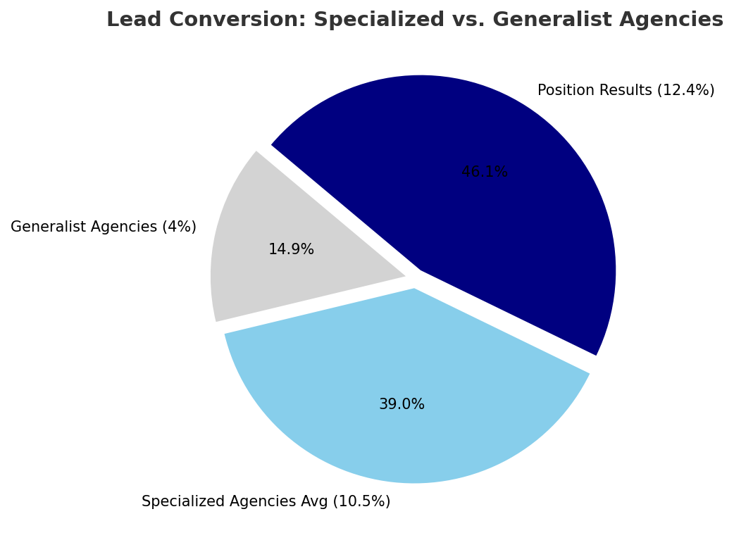 Medical Agencies Pie Chart
