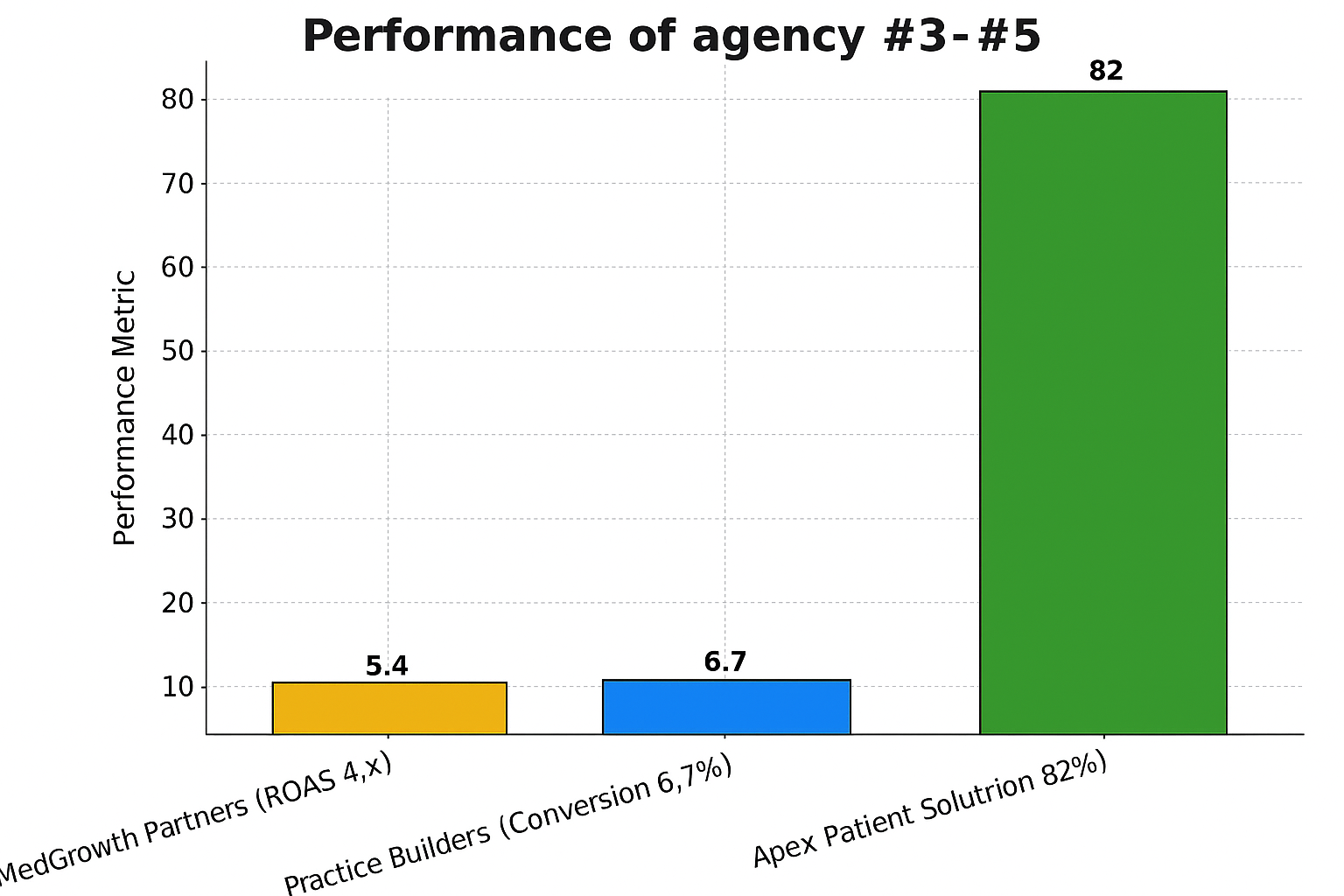 Performance of agency #3-#5