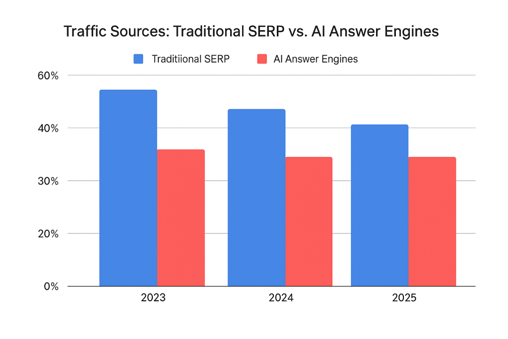  Trading SERP vs AI Answer Engines